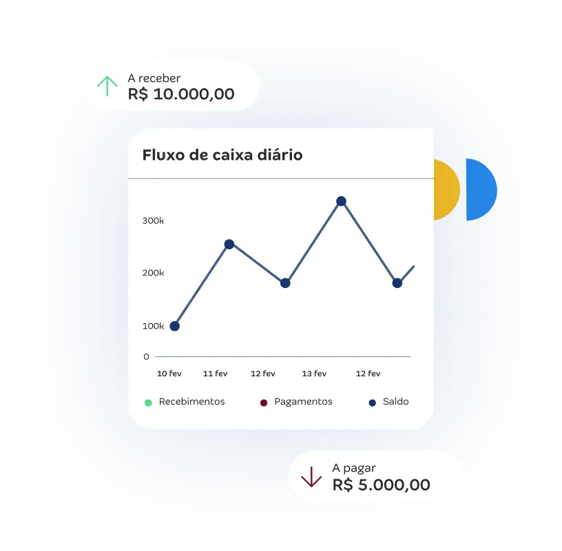 Imagem de um dashboard financeiro com gráfico de fluxo de caixa diário, mostrando valores por data e legenda de recebimentos, pagamentos e saldo.