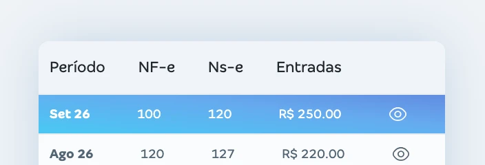 Tabela de notas capturadas por período, com as quantidades de NF-e e NFS-e e o valor das entradas de cada mês.