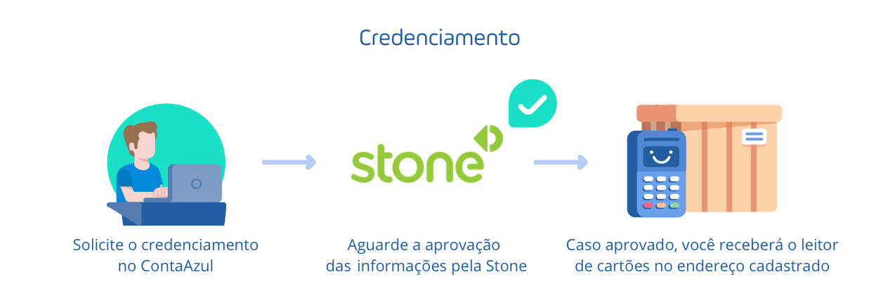 Passo a passo para utilização do Conta Azul Receba Fácil Cartão